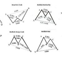 Forex Harmonic Pattern Trading- With Multiple Chart Examples
